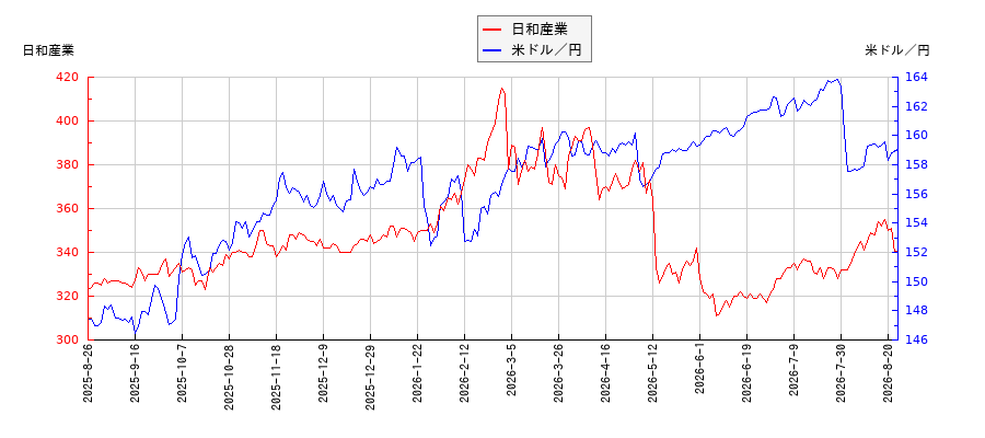 日和産業と米ドル／円の相関性比較チャート