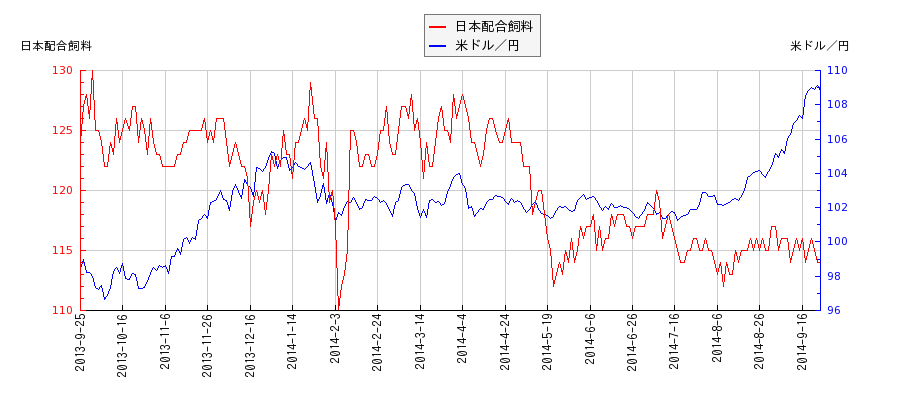 日本配合飼料と米ドル／円の相関性比較チャート