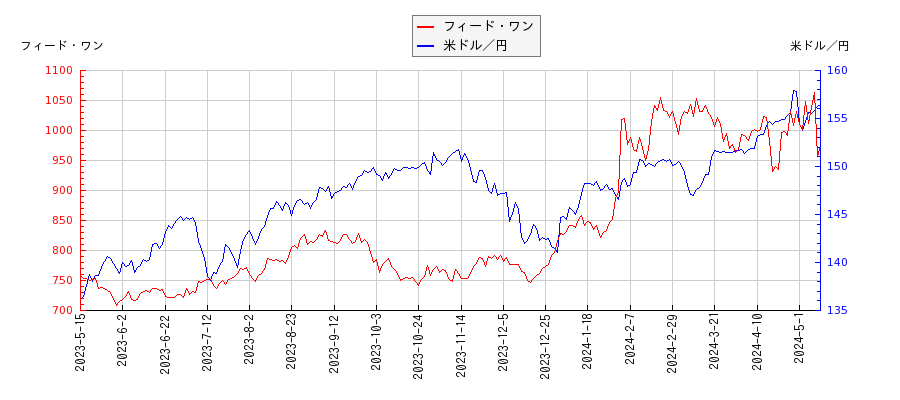 フィード・ワンと米ドル／円の相関性比較チャート
