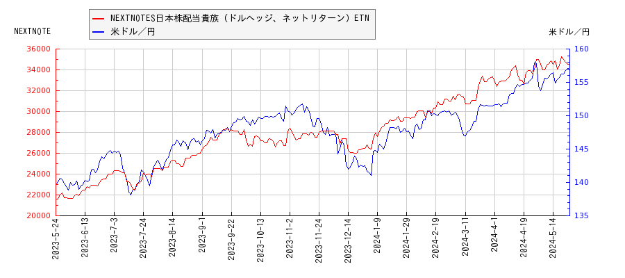 NEXTNOTES日本株配当貴族（ドルヘッジ、ネットリターン）ETNと米ドル／円の相関性比較チャート