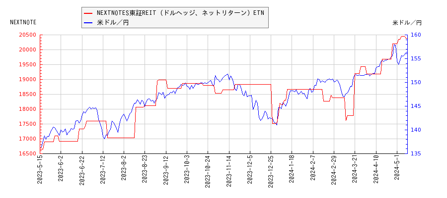 NEXTNOTES東証REIT（ドルヘッジ、ネットリターン）ETNと米ドル／円の相関性比較チャート