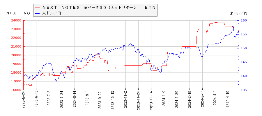ＮＥＸＴ　ＮＯＴＥＳ　高ベータ３０（ネットリターン）　ＥＴＮと米ドル／円の相関性比較チャート