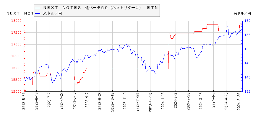 ＮＥＸＴ　ＮＯＴＥＳ　低ベータ５０（ネットリターン）　ＥＴＮと米ドル／円の相関性比較チャート