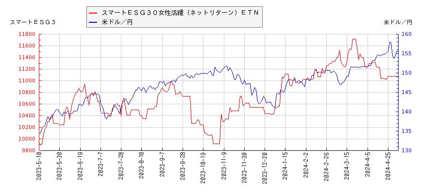 スマートＥＳＧ３０女性活躍（ネットリターン）ＥＴＮと米ドル／円の相関性比較チャート
