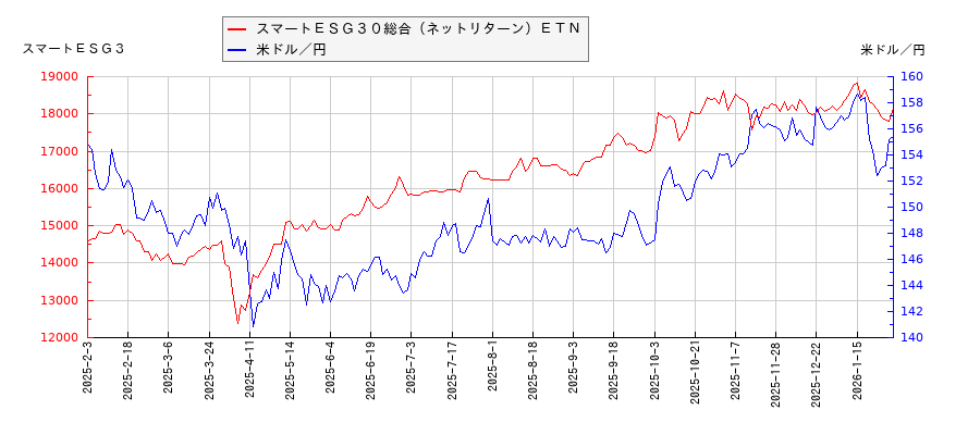 スマートＥＳＧ３０総合（ネットリターン）ＥＴＮと米ドル／円の相関性比較チャート