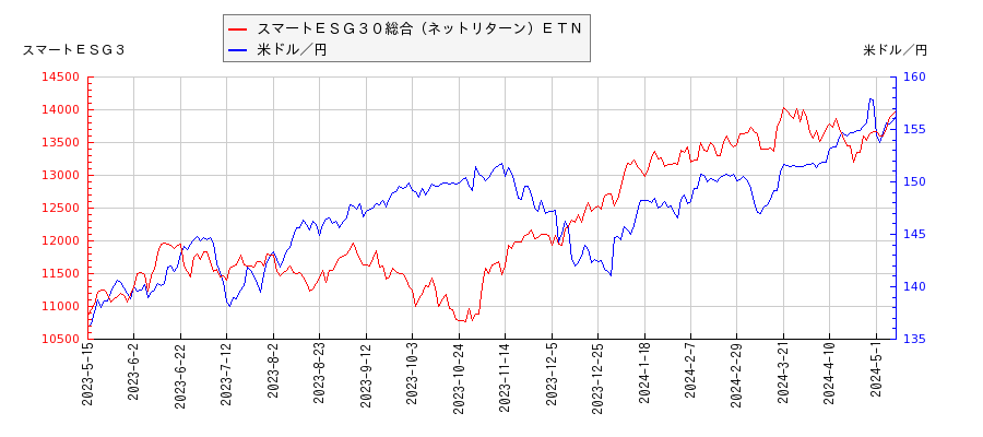 スマートＥＳＧ３０総合（ネットリターン）ＥＴＮと米ドル／円の相関性比較チャート