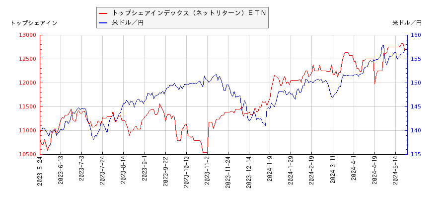 トップシェアインデックス（ネットリターン）ＥＴＮと米ドル／円の相関性比較チャート