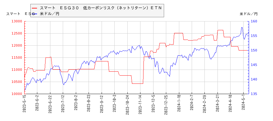 スマート　ＥＳＧ３０　低カーボンリスク（ネットリターン）ＥＴＮと米ドル／円の相関性比較チャート