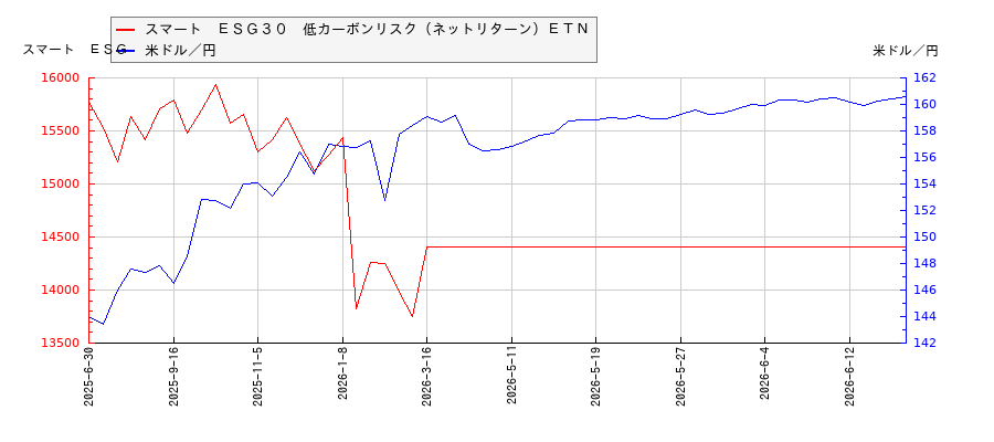 スマート　ＥＳＧ３０　低カーボンリスク（ネットリターン）ＥＴＮと米ドル／円の相関性比較チャート