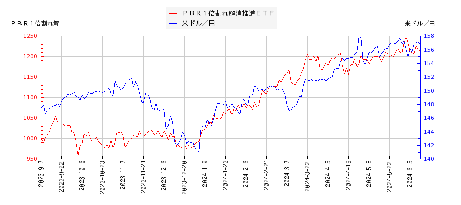 ＰＢＲ１倍割れ解消推進ＥＴＦと米ドル／円の相関性比較チャート