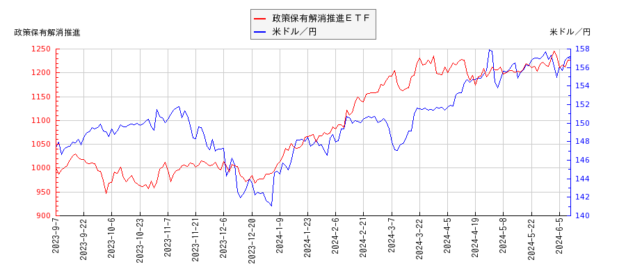 政策保有解消推進ＥＴＦと米ドル／円の相関性比較チャート