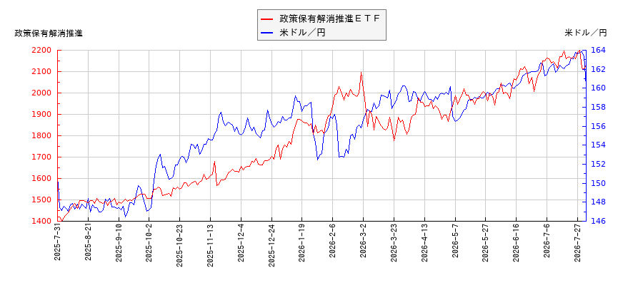 政策保有解消推進ＥＴＦと米ドル／円の相関性比較チャート