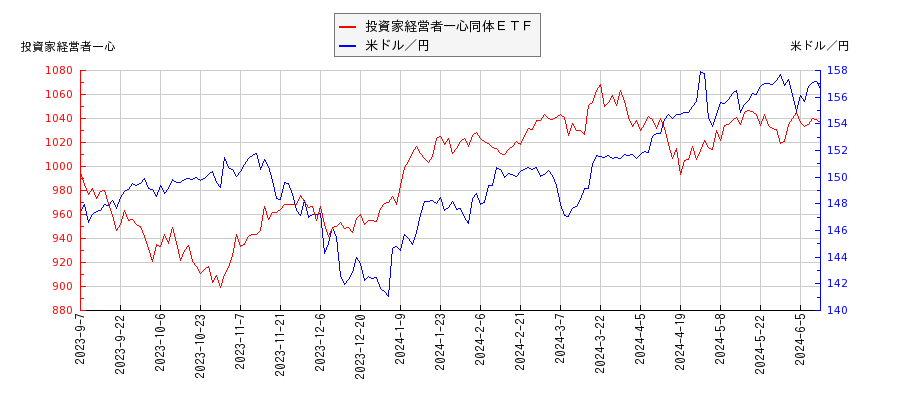 投資家経営者一心同体ＥＴＦと米ドル／円の相関性比較チャート