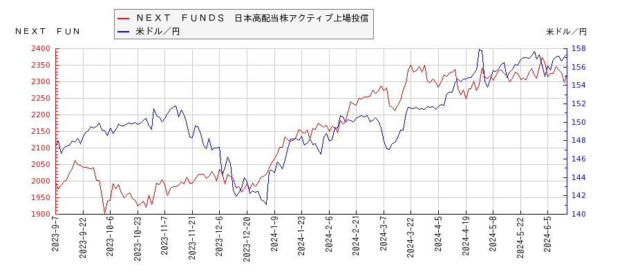 ＮＥＸＴ　ＦＵＮＤＳ　日本高配当株アクティブ上場投信と米ドル／円の相関性比較チャート