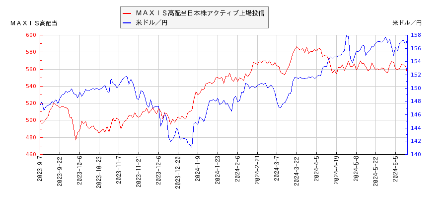 ＭＡＸＩＳ高配当日本株アクティブ上場投信と米ドル／円の相関性比較チャート