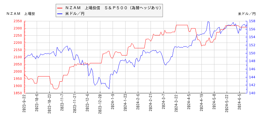 ＮＺＡＭ　上場投信　Ｓ＆Ｐ５００（為替ヘッジあり）と米ドル／円の相関性比較チャート
