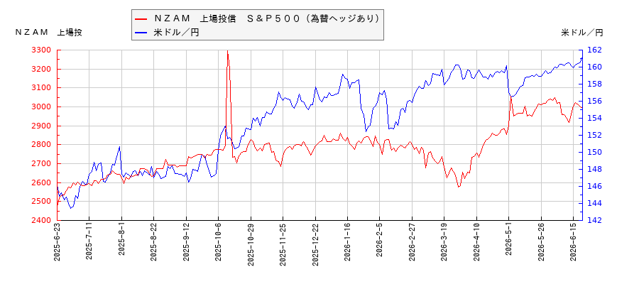 ＮＺＡＭ　上場投信　Ｓ＆Ｐ５００（為替ヘッジあり）と米ドル／円の相関性比較チャート