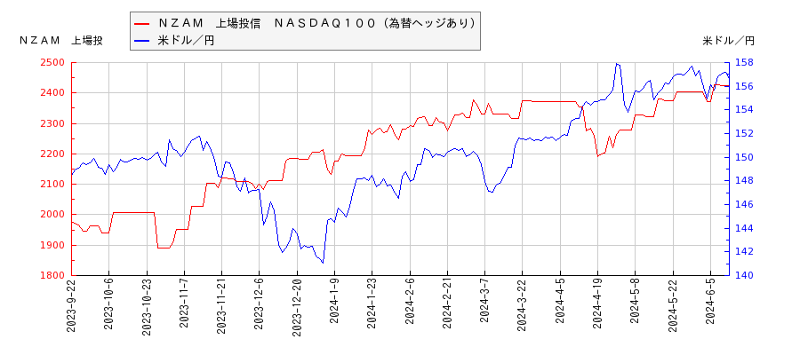 ＮＺＡＭ　上場投信　ＮＡＳＤＡＱ１００（為替ヘッジあり）と米ドル／円の相関性比較チャート