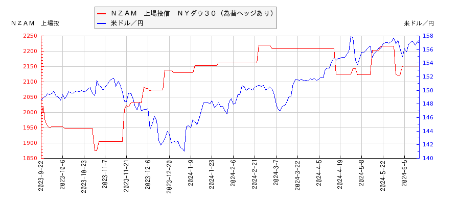 ＮＺＡＭ　上場投信　ＮＹダウ３０（為替ヘッジあり）と米ドル／円の相関性比較チャート