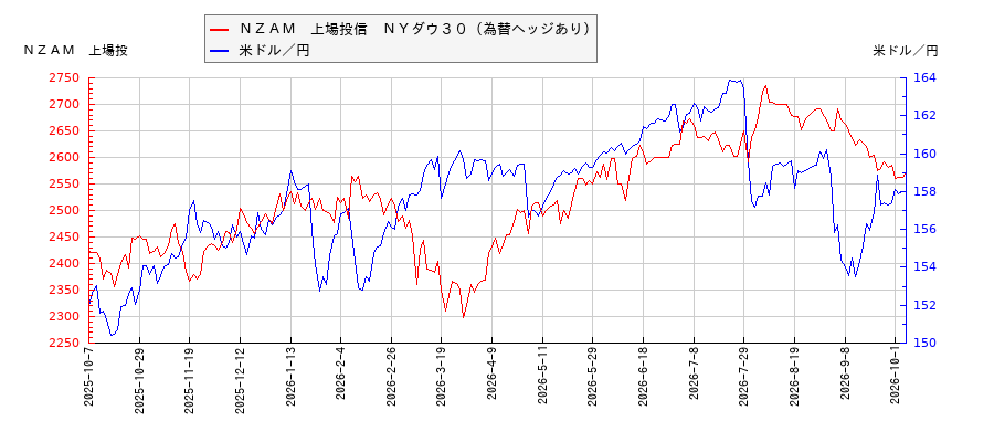 ＮＺＡＭ　上場投信　ＮＹダウ３０（為替ヘッジあり）と米ドル／円の相関性比較チャート