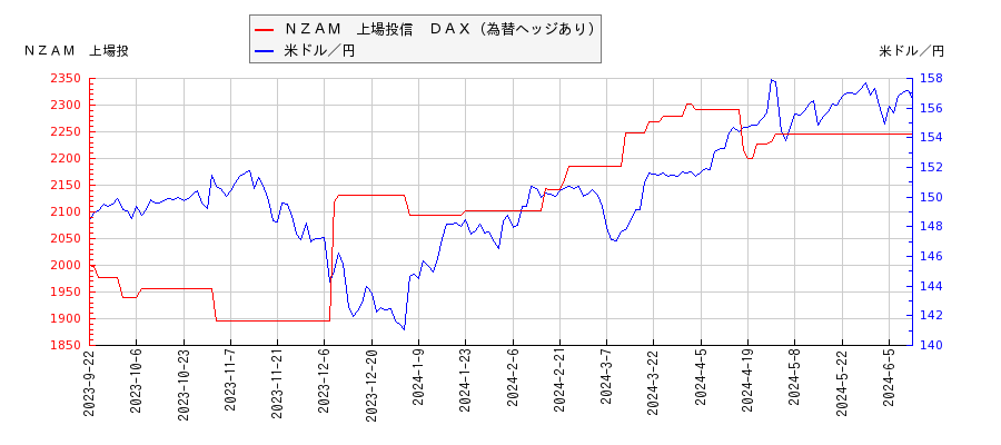 ＮＺＡＭ　上場投信　ＤＡＸ（為替ヘッジあり）と米ドル／円の相関性比較チャート