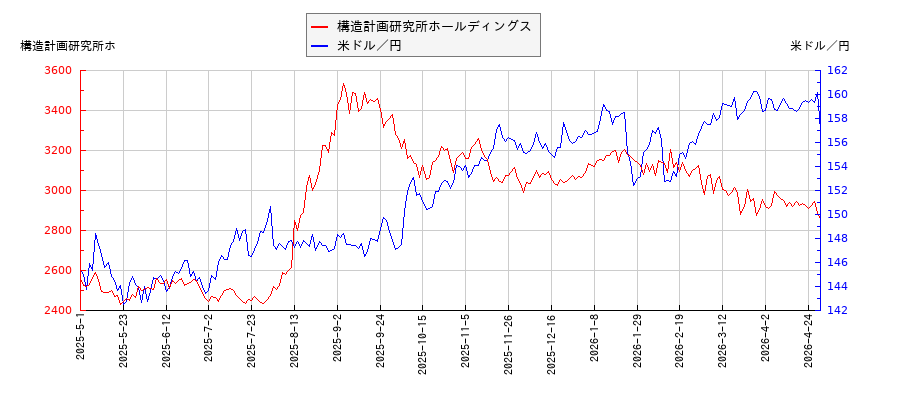 構造計画研究所ホールディングスと米ドル／円の相関性比較チャート