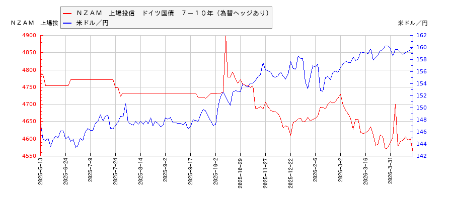 ＮＺＡＭ　上場投信　ドイツ国債　７－１０年（為替ヘッジあり）と米ドル／円の相関性比較チャート
