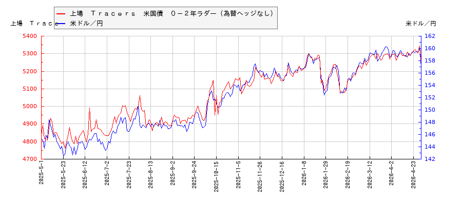 上場　Ｔｒａｃｅｒｓ　米国債　０－２年ラダー（為替ヘッジなし）と米ドル／円の相関性比較チャート