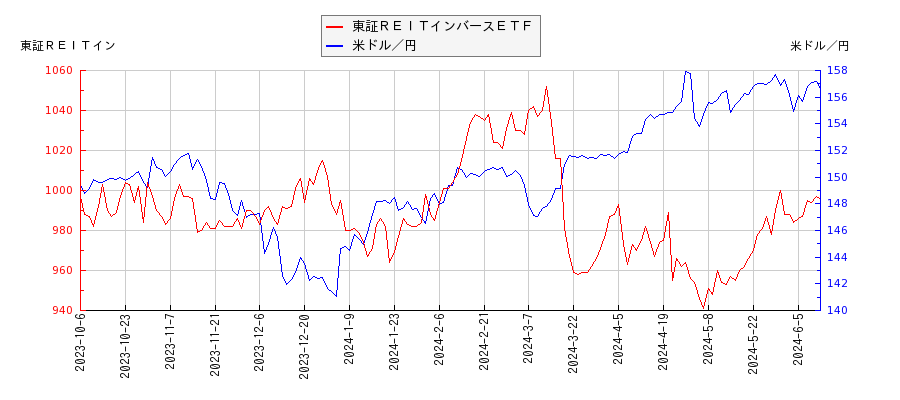 東証ＲＥＩＴインバースＥＴＦと米ドル／円の相関性比較チャート