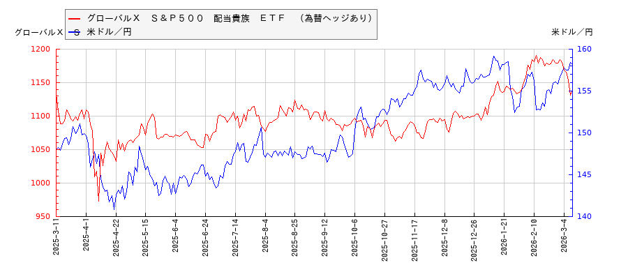 グローバルＸ　Ｓ＆Ｐ５００　配当貴族　ＥＴＦ　（為替ヘッジあり）と米ドル／円の相関性比較チャート