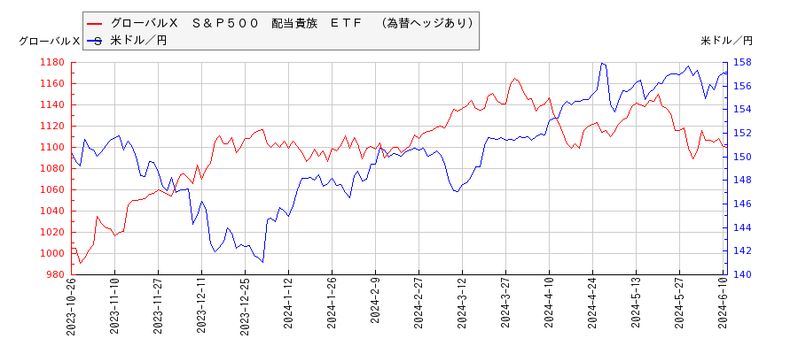 グローバルＸ　Ｓ＆Ｐ５００　配当貴族　ＥＴＦ　（為替ヘッジあり）と米ドル／円の相関性比較チャート