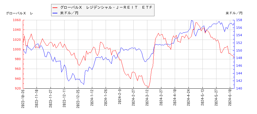 グローバルＸ　レジデンシャル・Ｊ－ＲＥＩＴ　ＥＴＦと米ドル／円の相関性比較チャート