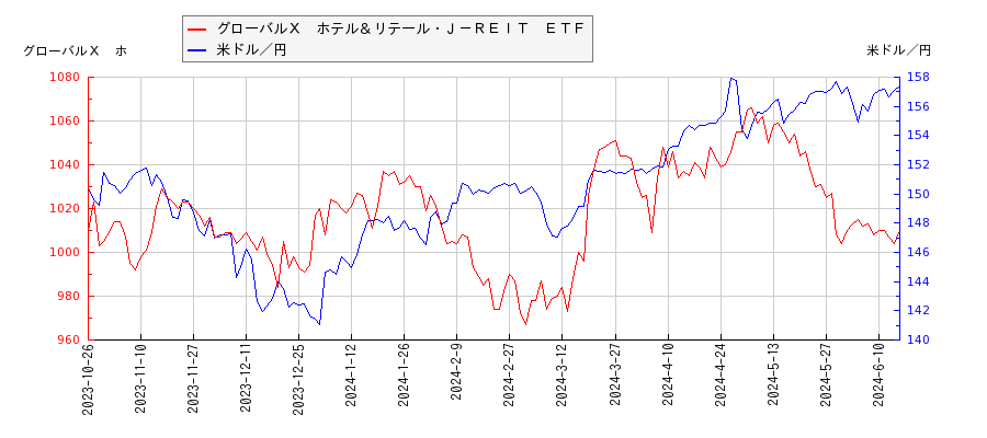 グローバルＸ　ホテル＆リテール・Ｊ－ＲＥＩＴ　ＥＴＦと米ドル／円の相関性比較チャート