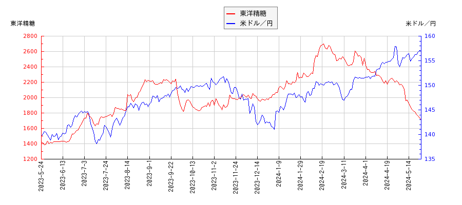 東洋精糖と米ドル／円の相関性比較チャート