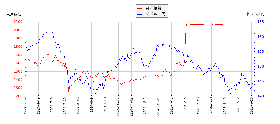 東洋精糖と米ドル／円の相関性比較チャート