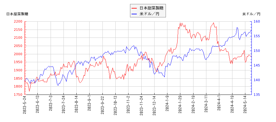 日本甜菜製糖と米ドル／円の相関性比較チャート