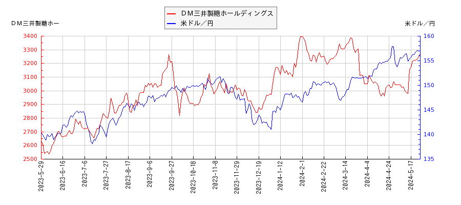ＤＭ三井製糖ホールディングスと米ドル／円の相関性比較チャート