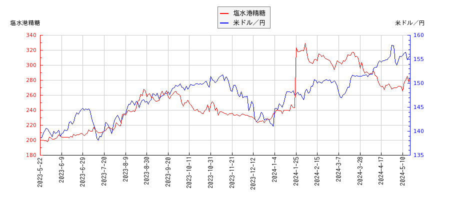 塩水港精糖と米ドル／円の相関性比較チャート
