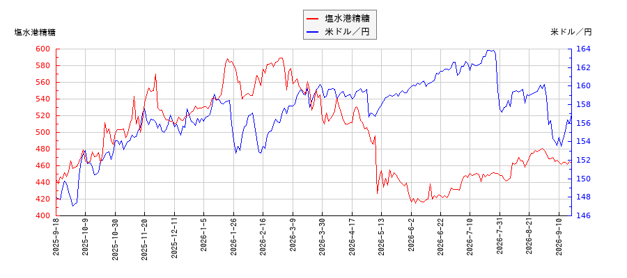 塩水港精糖と米ドル／円の相関性比較チャート
