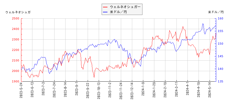 ウェルネオシュガーと米ドル／円の相関性比較チャート