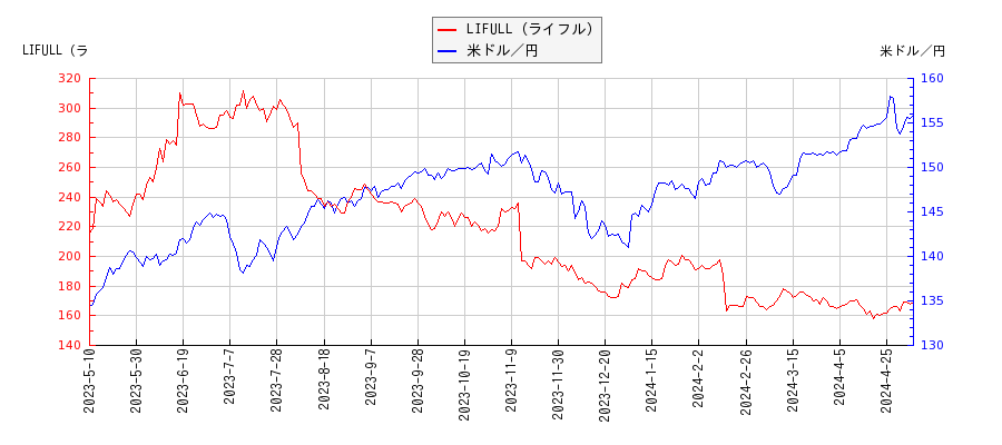 LIFULL（ライフル）と米ドル／円の相関性比較チャート