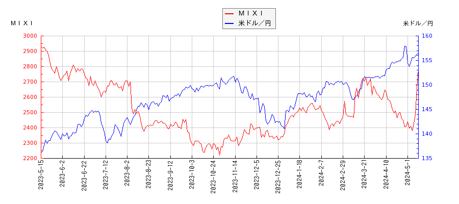 ＭＩＸＩと米ドル／円の相関性比較チャート