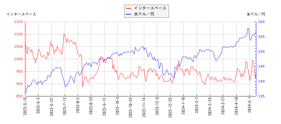インタースペースと米ドル／円の相関性比較チャート