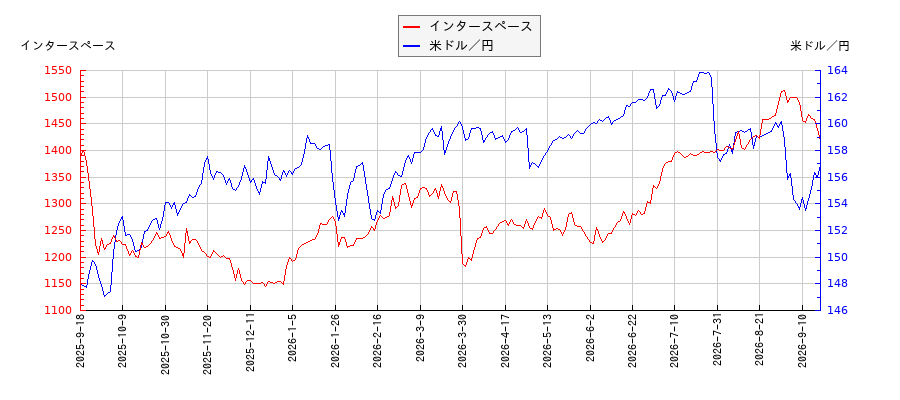 インタースペースと米ドル／円の相関性比較チャート