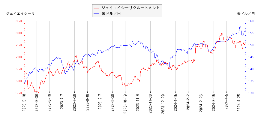 ジェイエイシーリクルートメントと米ドル／円の相関性比較チャート