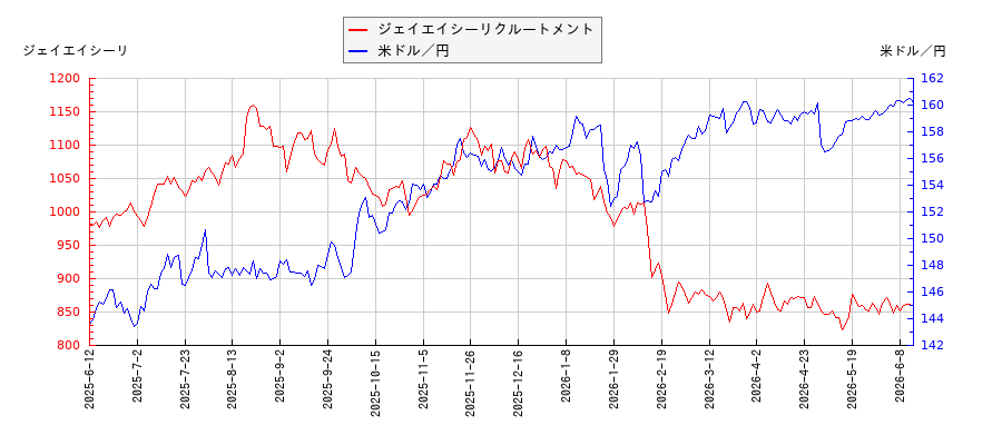 ジェイエイシーリクルートメントと米ドル／円の相関性比較チャート