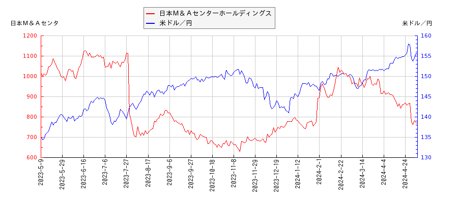 日本Ｍ＆Ａセンターホールディングスと米ドル／円の相関性比較チャート