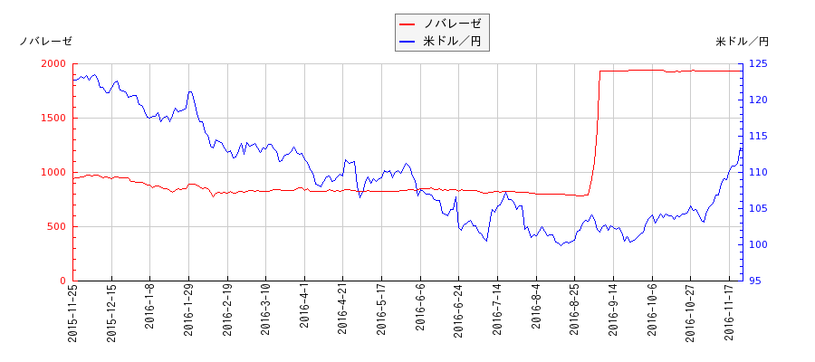 ノバレーゼと米ドル／円の相関性比較チャート