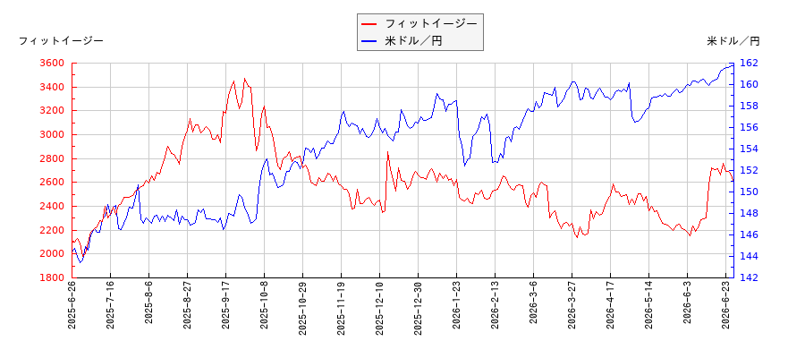 フィットイージーと米ドル／円の相関性比較チャート