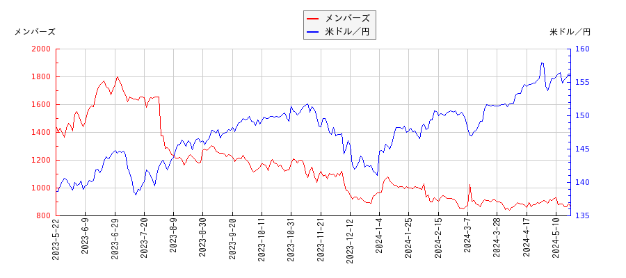 メンバーズと米ドル／円の相関性比較チャート